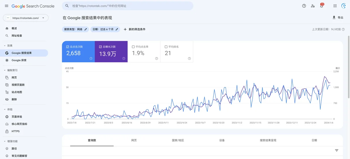羅頓智能歷史Google Search Console搜尋效果截圖