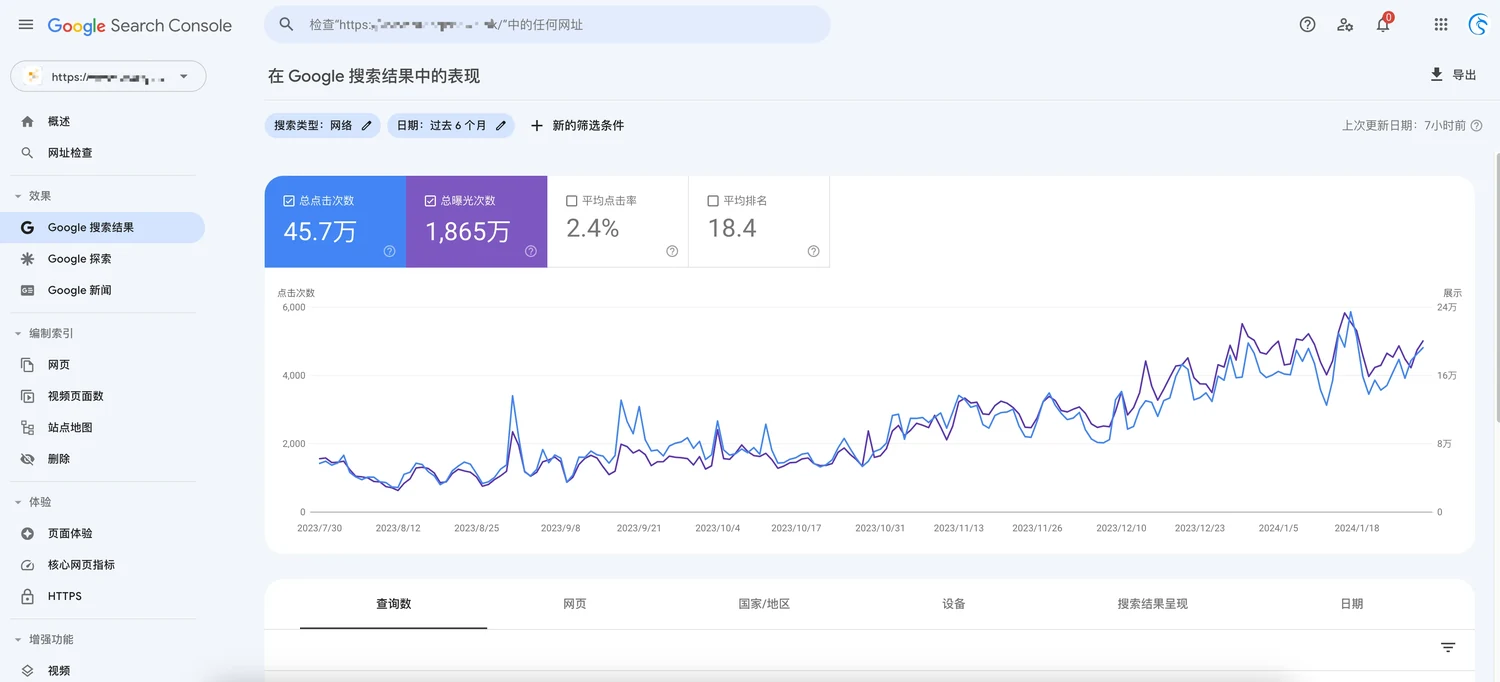香港某新聞網站 Google Search Console 歷史搜尋表現截圖