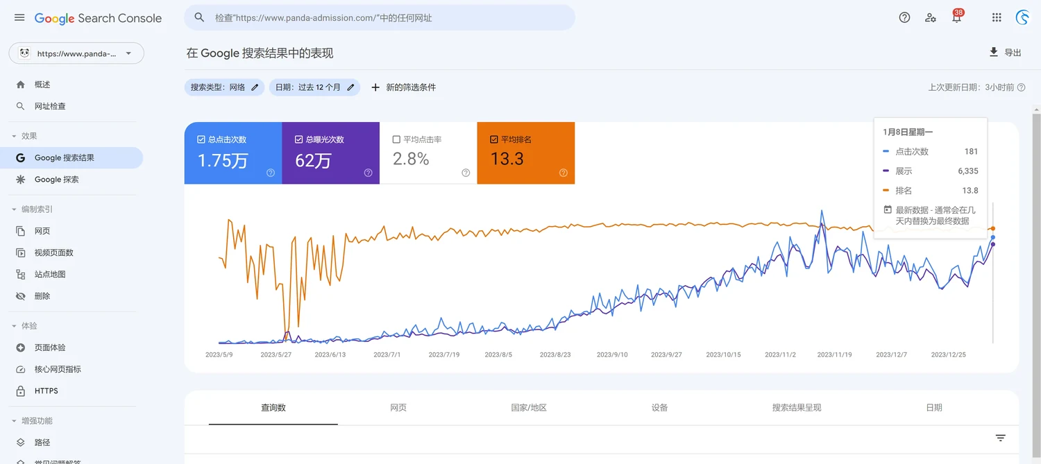 青島盼安達教育 Google Search Console 歷史搜尋表現截圖