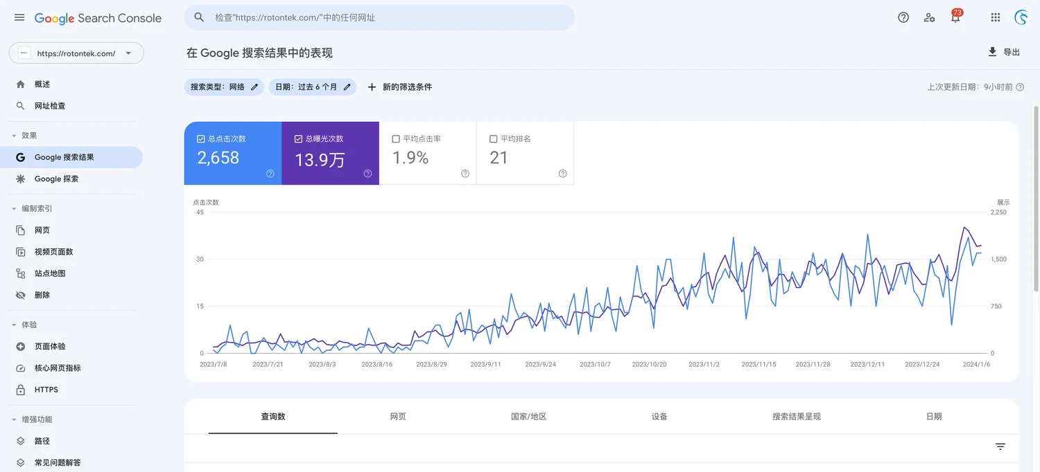 羅頓智能 Google Search Console 歷史搜尋表現截圖