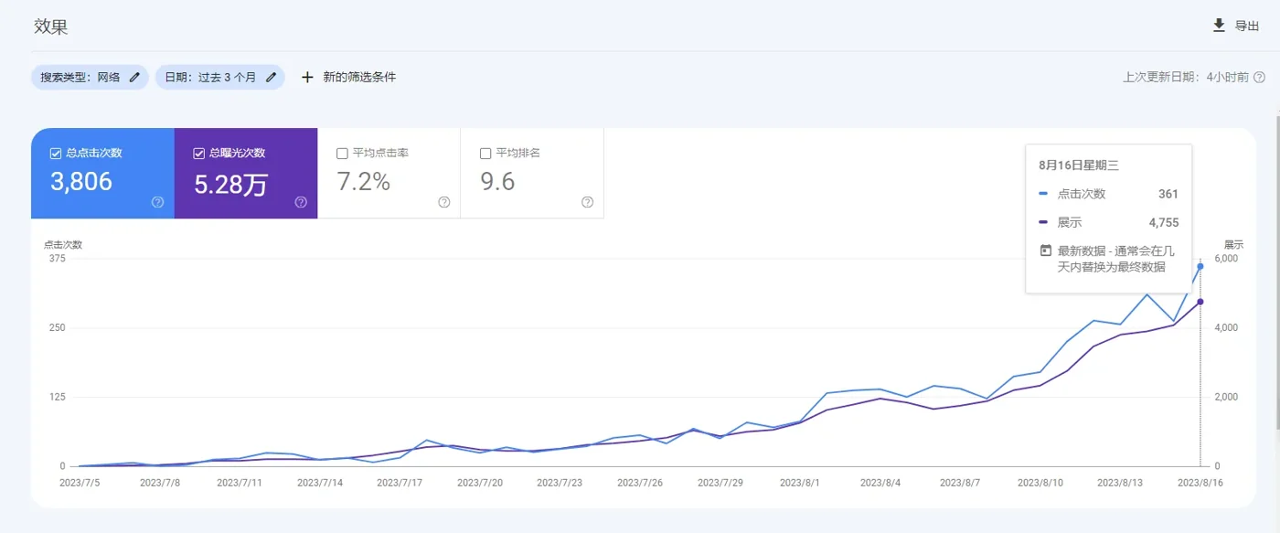 歷史 Google Search Console 搜尋效果報告，顯示點選、展現和趨勢曲線
