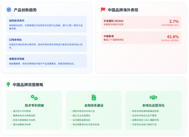 華寶國際 NUSO 印尼份額 2.7%；中煙香港覆蓋 27 個國家和地區，2024 年收入年增 42.8%。