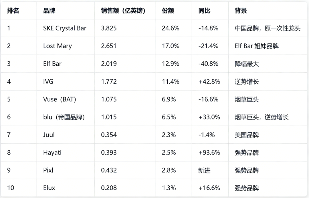 英國電子煙品牌銷售額,第一名為 SKE Crystal Bar。