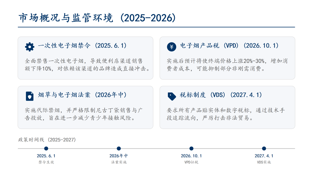 時間線:2025 年 6 月 1 日一次性禁令、2026 年中法案、2026 年 10 月 1 日電子煙產品稅、2027 年 4 月 1 日稅標。