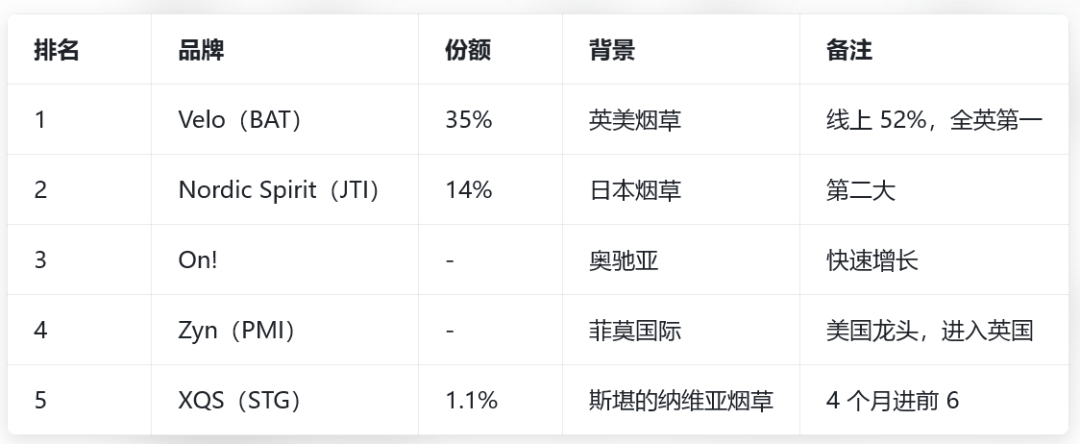 英國尼古丁袋品牌:Velo 35%,Nordic Spirit 14%,XQS 1.1%。