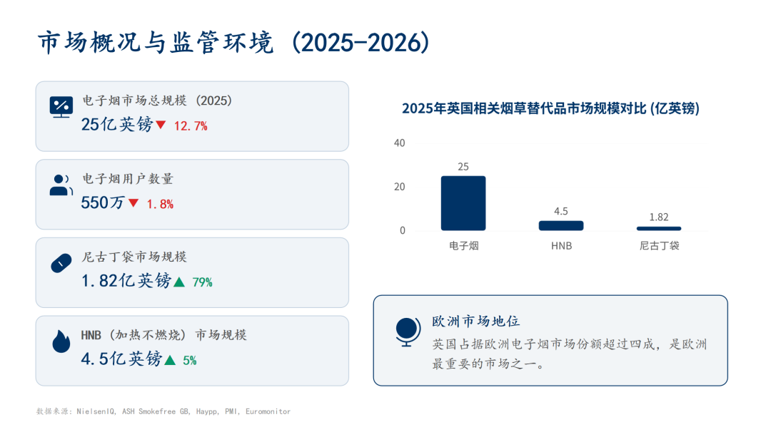 2025 年英國電子煙市場約 25 億英鎊、使用者約 550 萬,尼古丁袋 1.82 億英鎊,加熱不燃燒 4.5 億英鎊。