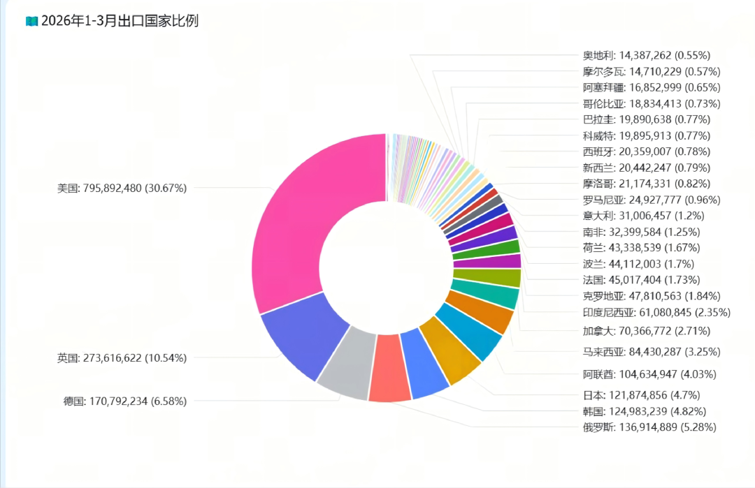2026 年 1 至 3 月中國電子煙出口按目的地的比例,美國約 30.67%。