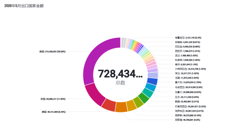 2026 年 5 月中國電子煙出口按目的地，中心約 7.28 億美元，美國佔 29.58%。