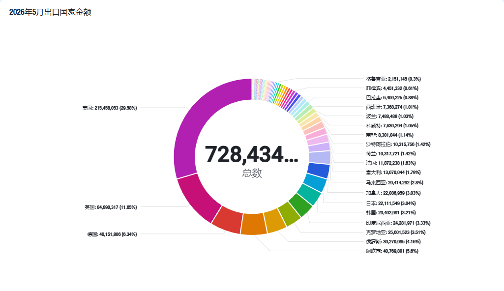 2026 年 5 月中國電子煙出口按目的地，中心約 7.28 億美元，美國佔 29.58%。